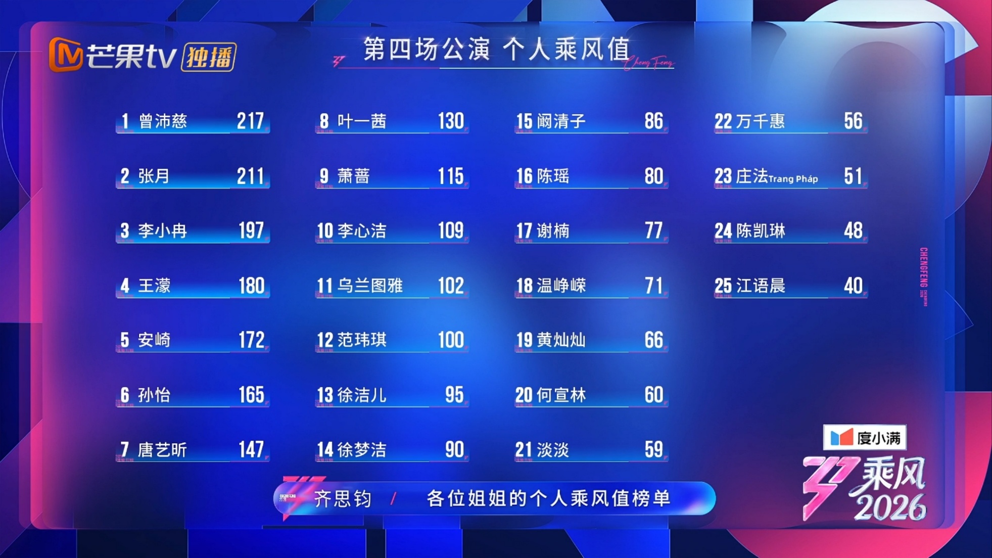 徐梦洁阚清子四公14、15名，五公17、18名，做票你连顺序都不改一下，你给我滚