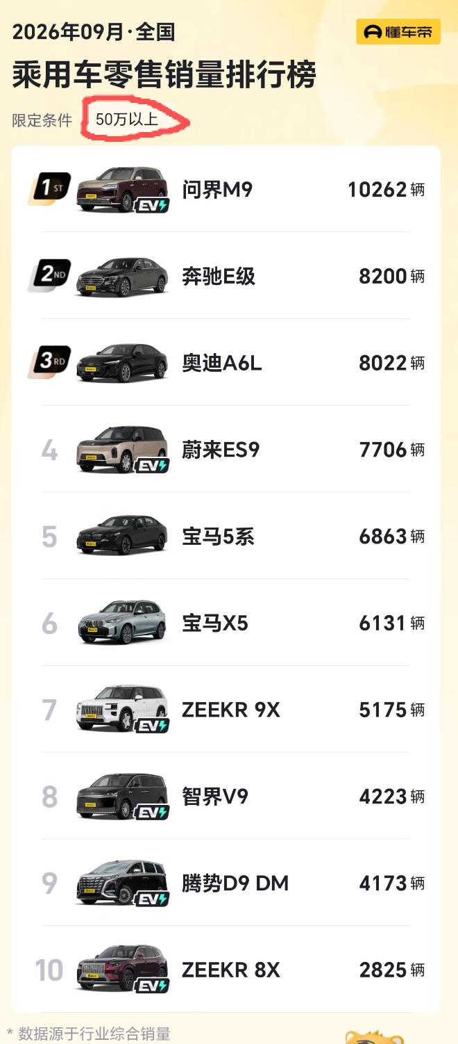 50万级市场，问界M9独领风骚！
新款M9上市以来，依旧是无敌的状态！
最新的9