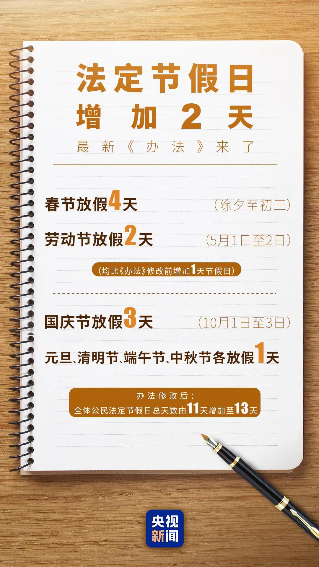 除夕终于又可以放假了，惊乍的是法定假期居然加了2天
1.1元旦终于有一个不调休的