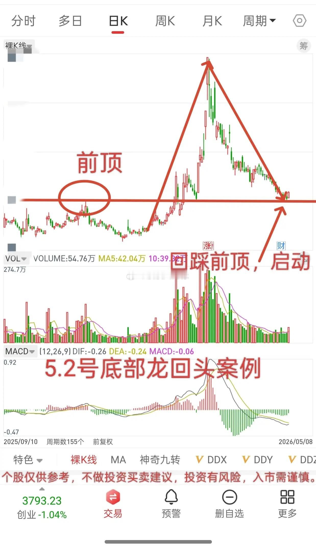 马上收盘了，继续卧倒！大盘没什么好说的，多头趋势良好，目前还是前高4197，什么