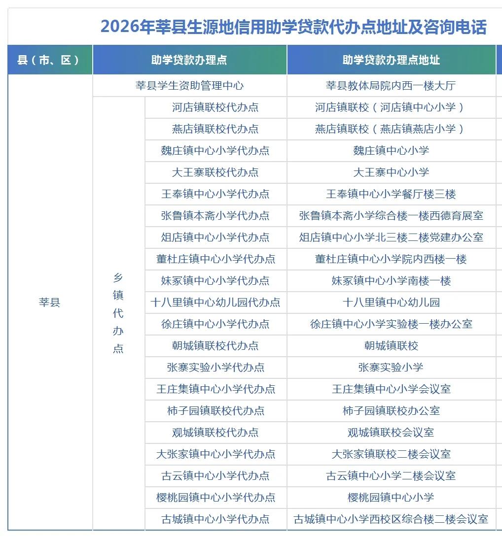 8月1日起，聊城2026年生源地信用助学款就要集中办理了！

今年政策特别给力，