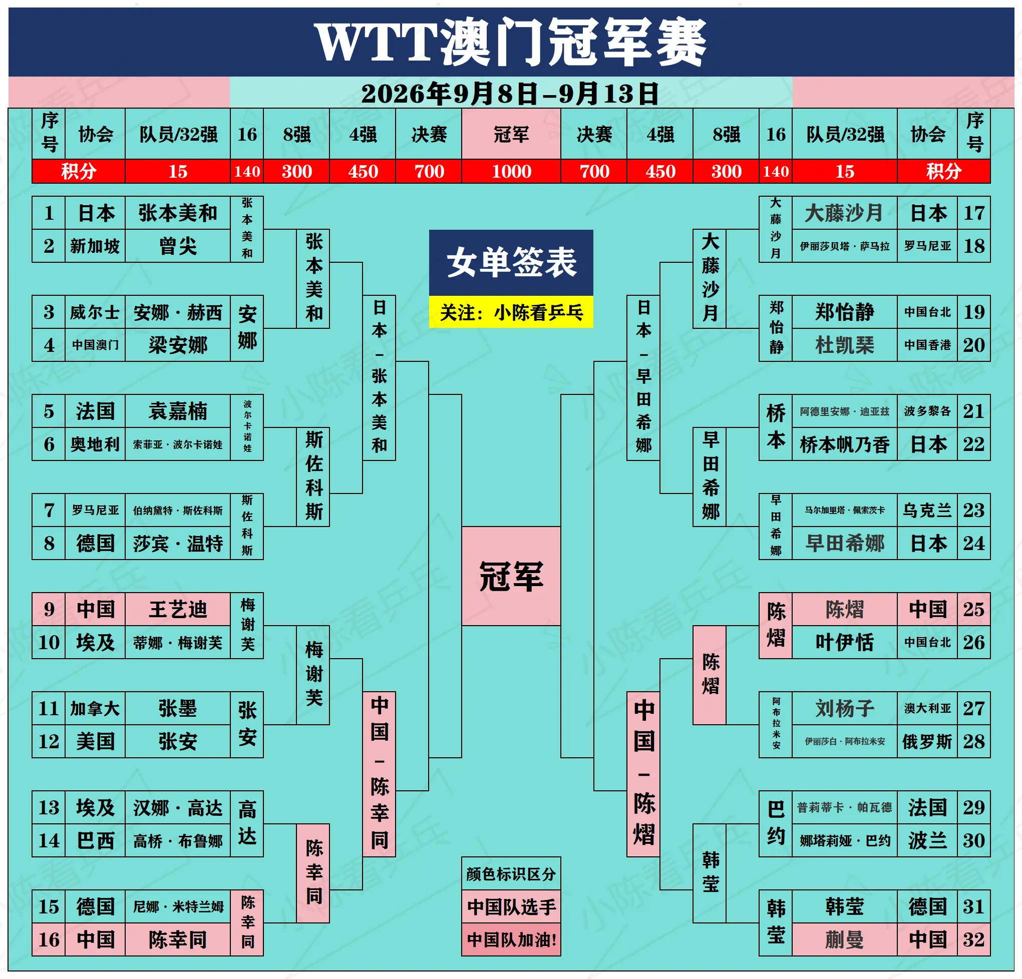 WTT澳门冠军赛男女单打4强出炉。WTT澳门冠军赛男女单打4强出炉，签...