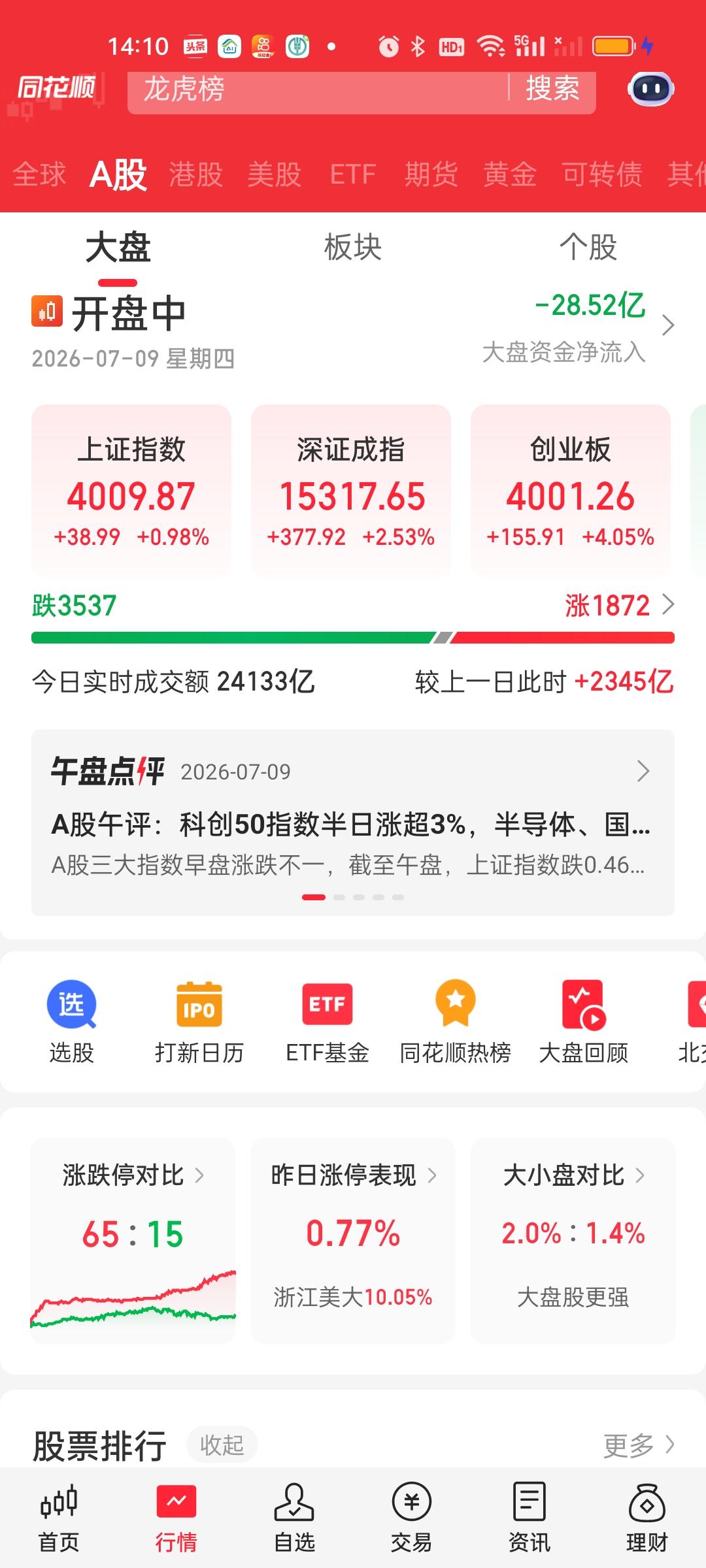 下午涨得晕头转向还真有点不习惯！但日韩股市变化并不大。那我们因为什么利好暴涨的呢