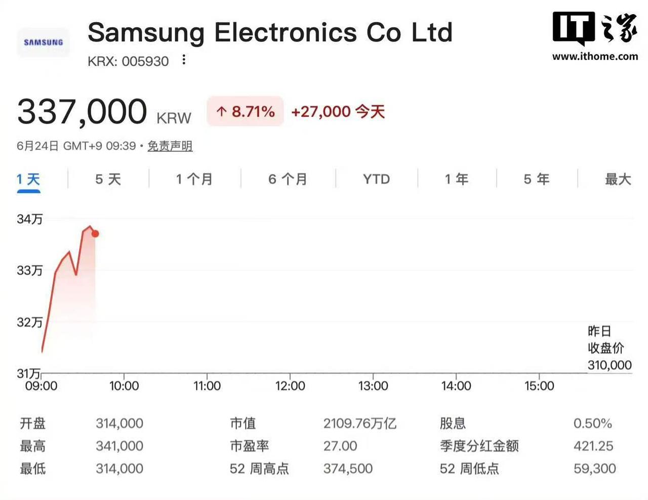 三星电子拟回购约90万亿韩元股票用于员工奖金
韩联社消息，因劳资双方此前约定以股
