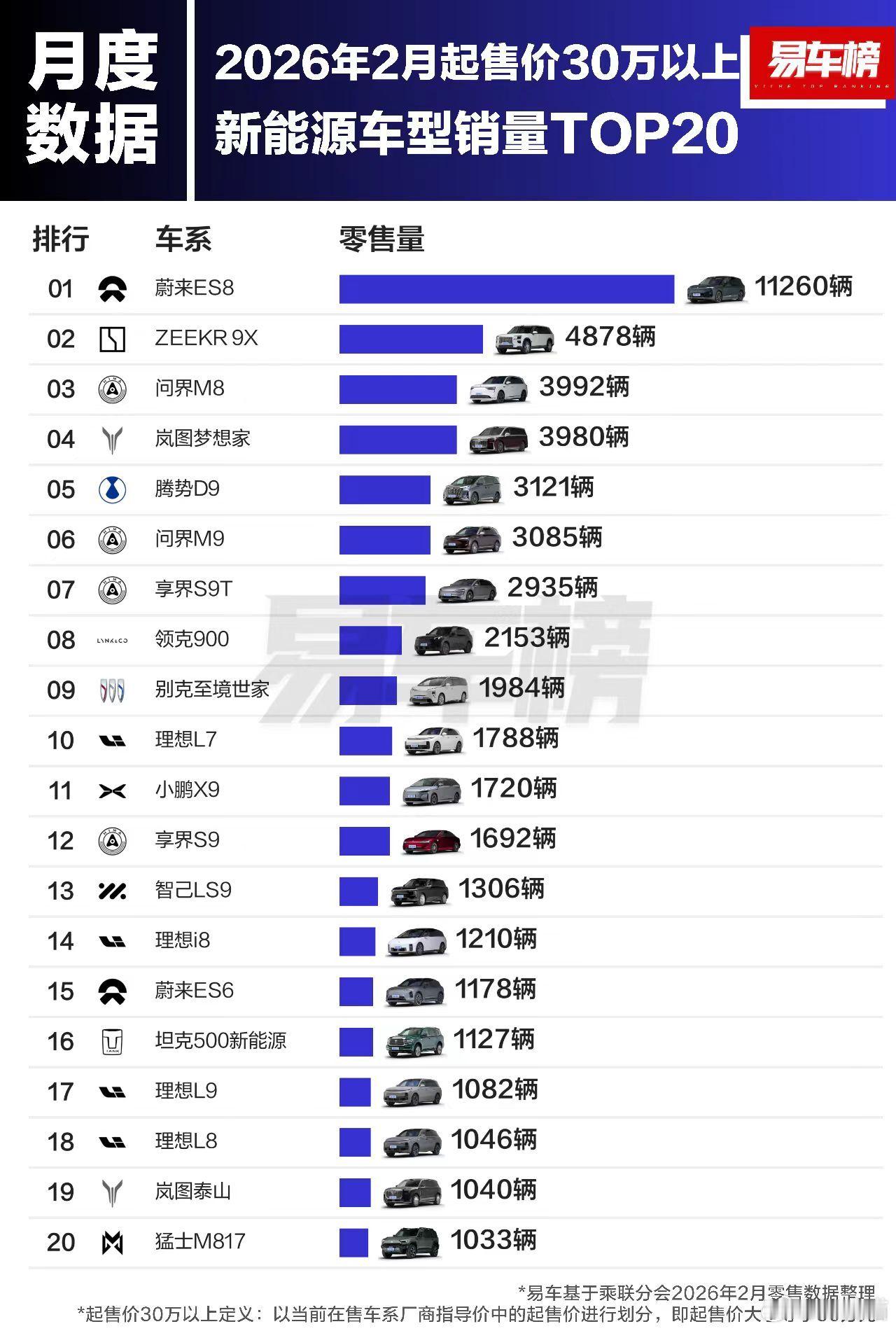 BBA的品牌溢价和市场基础依然稳固，稳稳占据整体30万+市场：奔驰E级、奥迪A6
