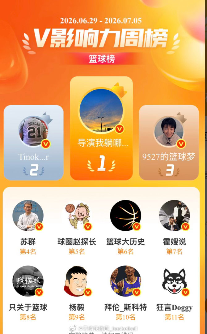 很开心又排在微博篮球影响力第一名，感谢各位网友朋友的留言，指教和批评，希望篮球能