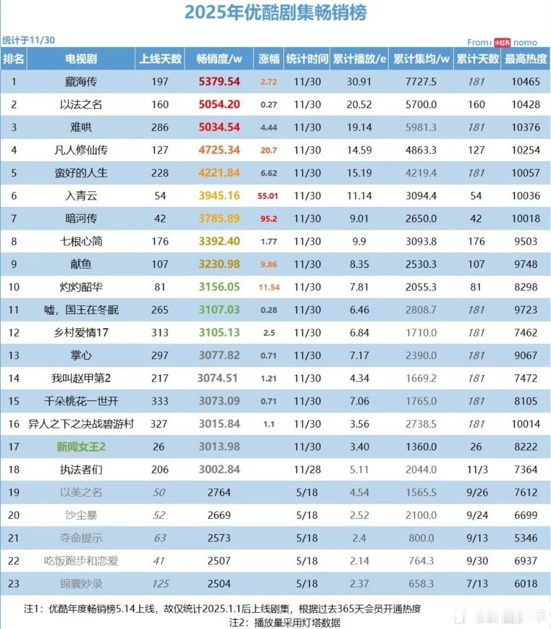 优酷2025拉新年榜 2025优酷拉新年榜剧集已出炉，《藏海传》《难哄》等作品位