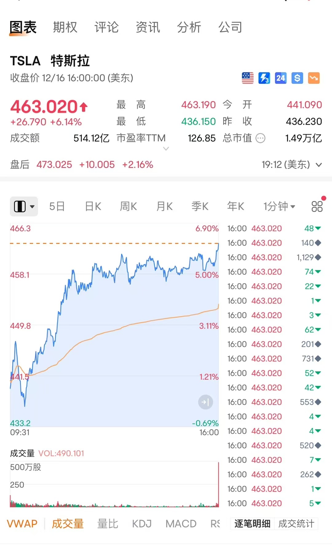 特斯拉市值一夜涨超6200亿元 TSLA 在我眼里的长期持有价值仅次于BTC  