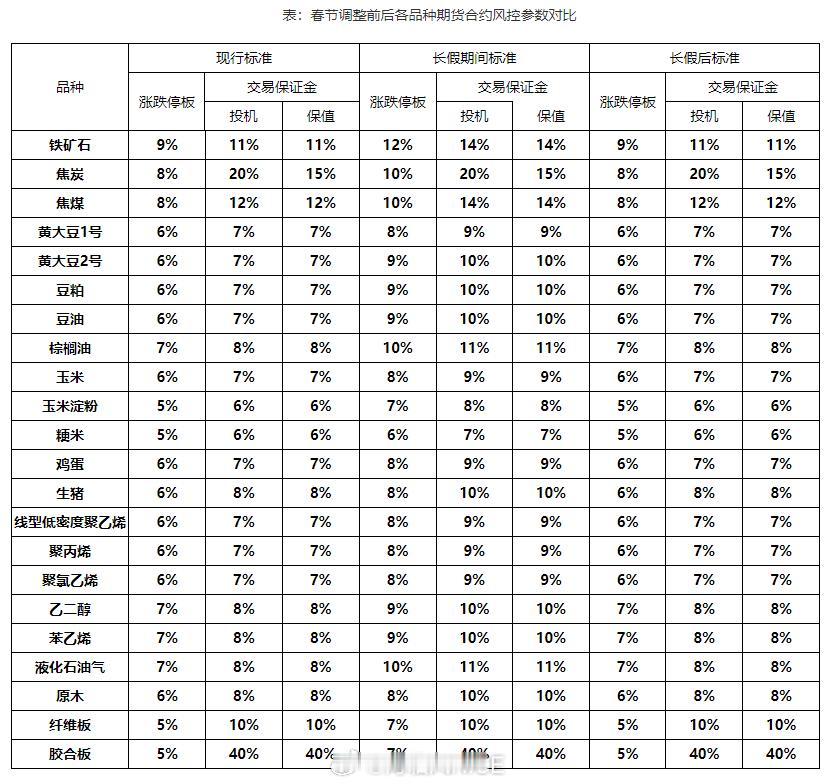 根据《大连商品交易所风险管理办法》，经研究决定，我所将在2025年春节休市前后对