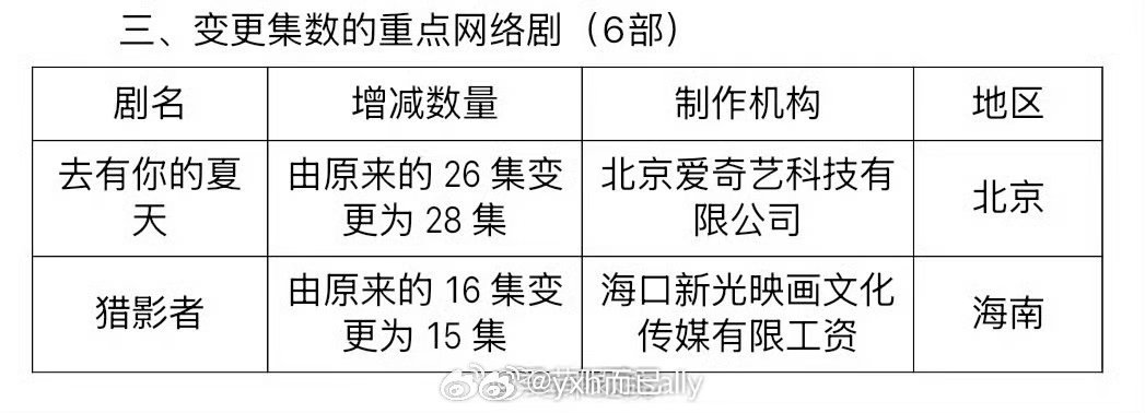张小斐、于适《猎影者》由16集变更为15集，已过审即将下证，精品短剧！