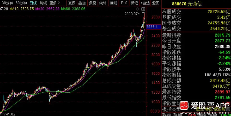 【还相信光吗】今天“光”熄灭了，易中天只剩中际旭创还顶着，市值一度冲上万亿。新易