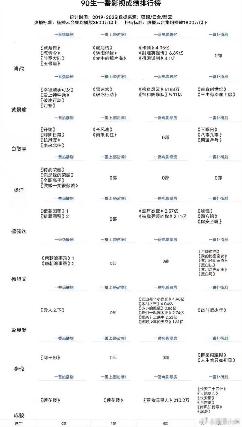 90生一番影视成绩排行榜： 肖战第一☝🏻 