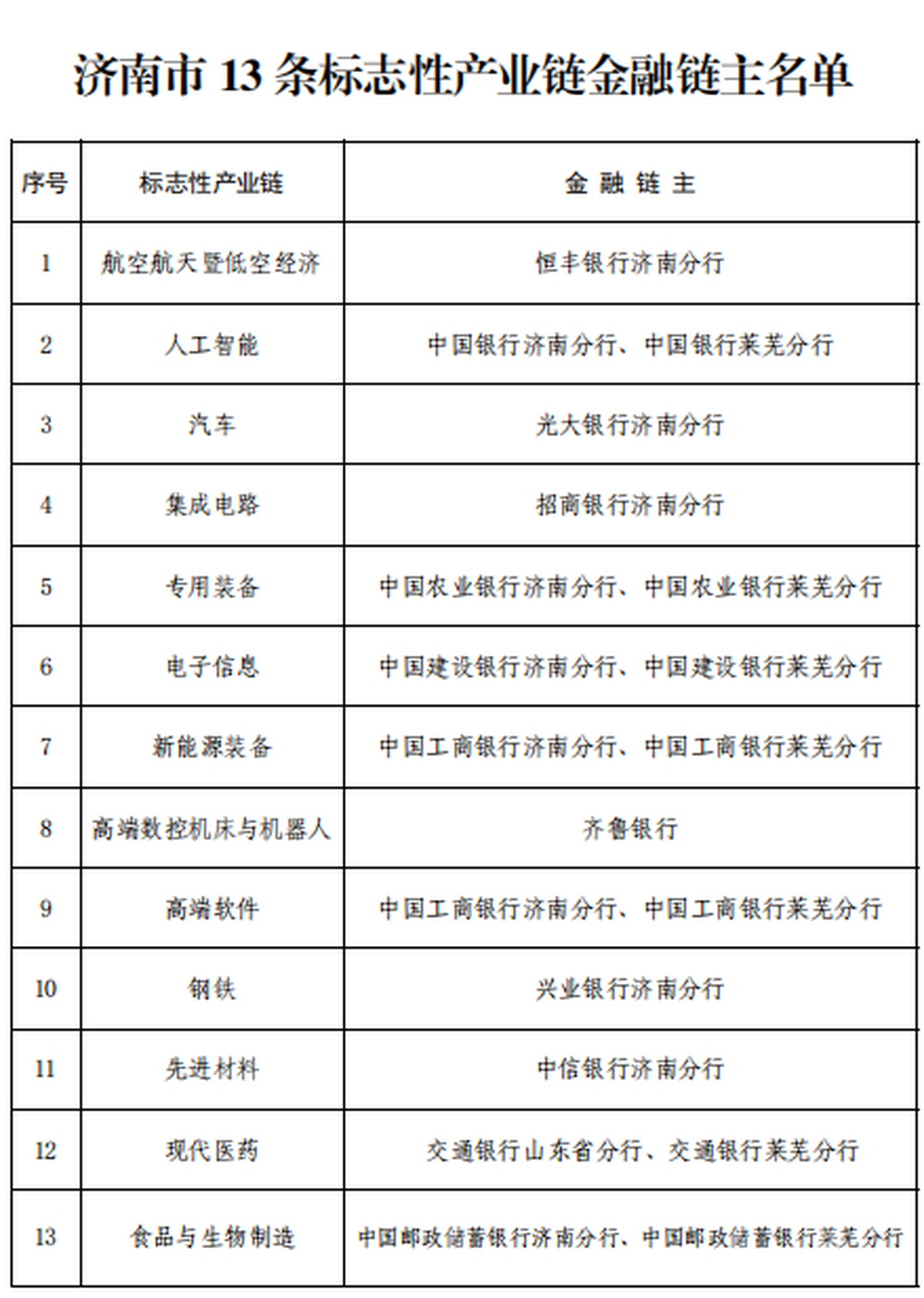“一链一策”精准滴灌！济南为13条标志性产业链设立专属金融链主