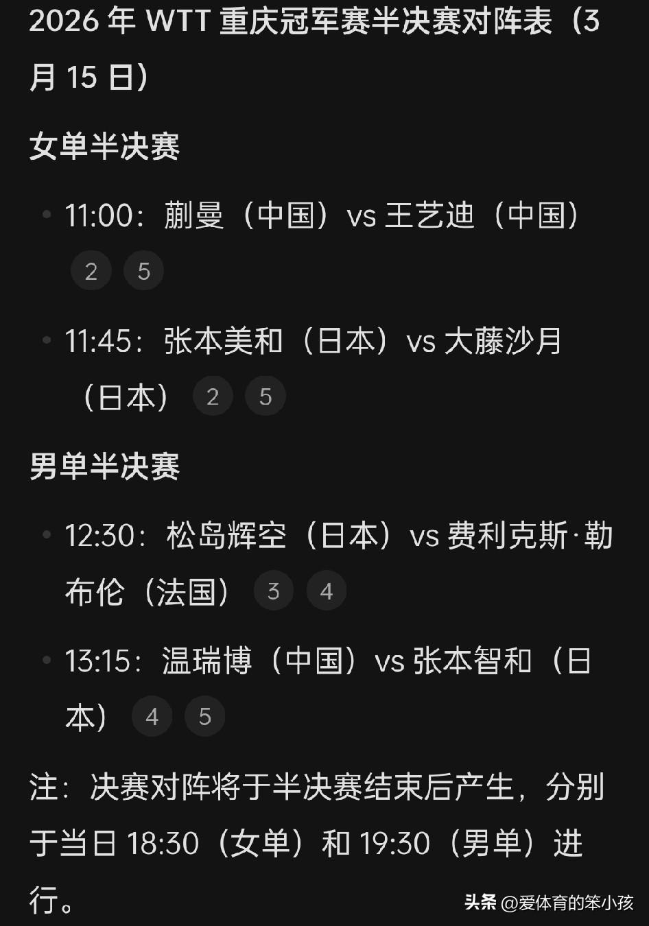 重庆冠军赛的赛场上来到3月15日的比拼当中，率先将要上演的是两场女单半决赛的交锋