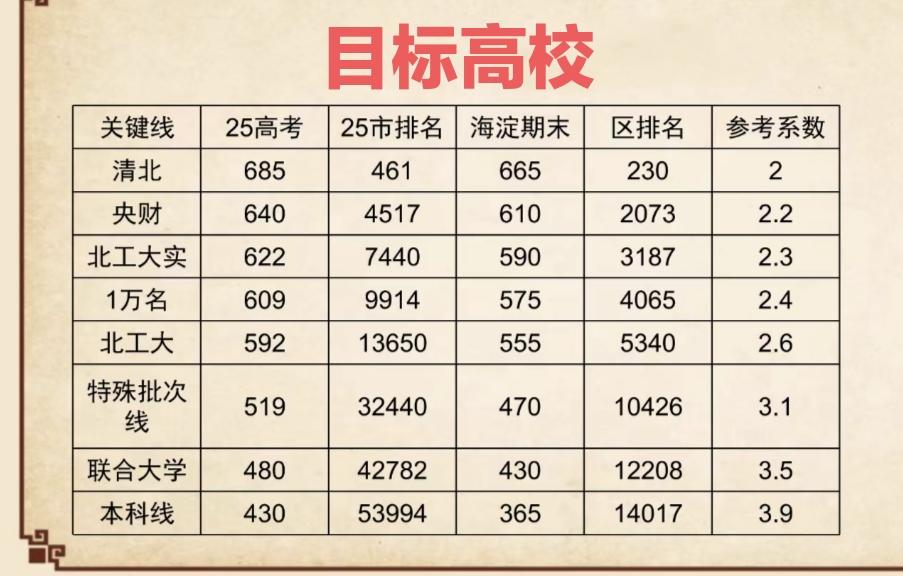 可能部分海淀的家长有点懵，孩子高三上学期期末考试的成绩预计2026年能上什么样的