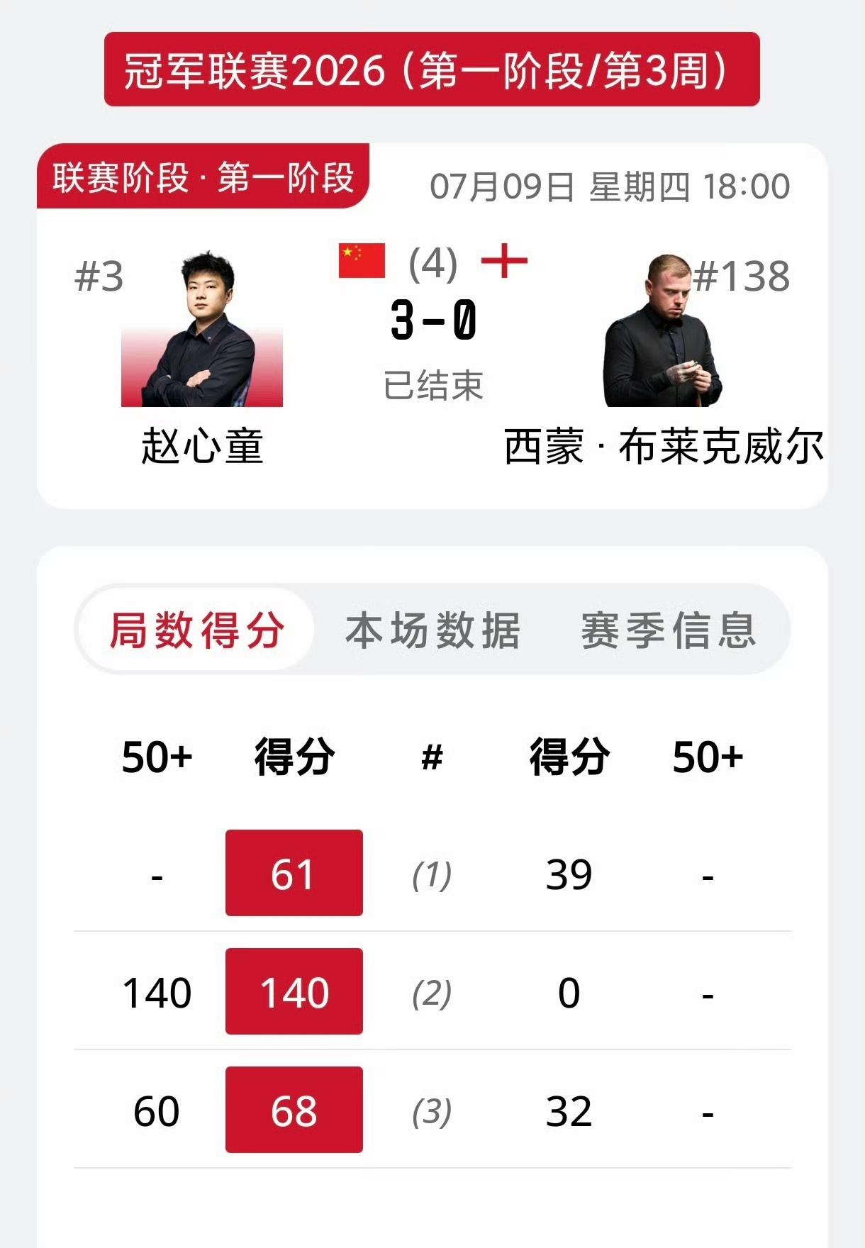 赵心童赛季首秀，毫无悬念完胜！冠军联赛首场比赛，他打出单杆140高分，3-0完胜