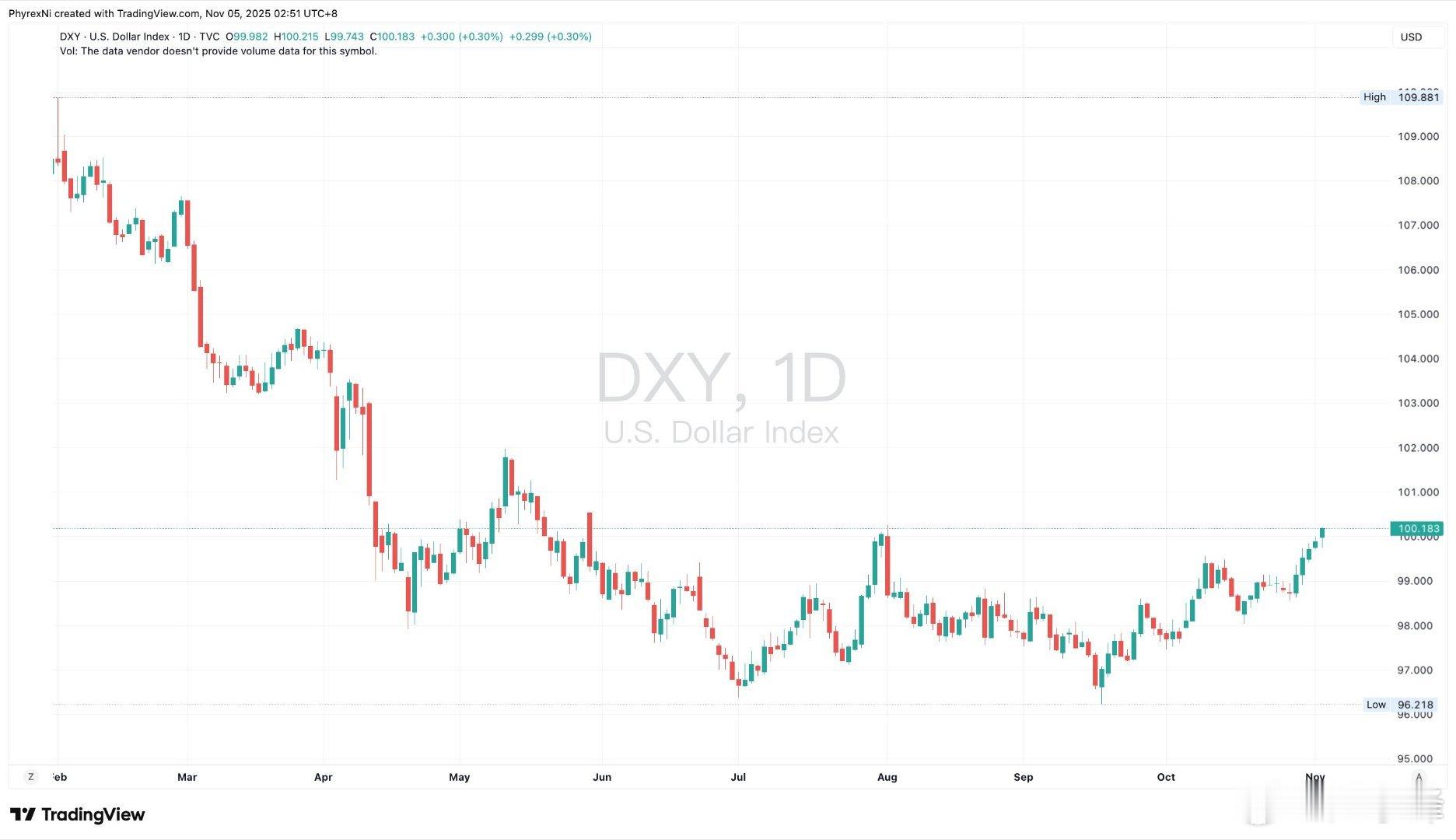 美股的下跌应该就是投资者对于美国政府停摆的悲观预期，北京时间11月5日 00:3