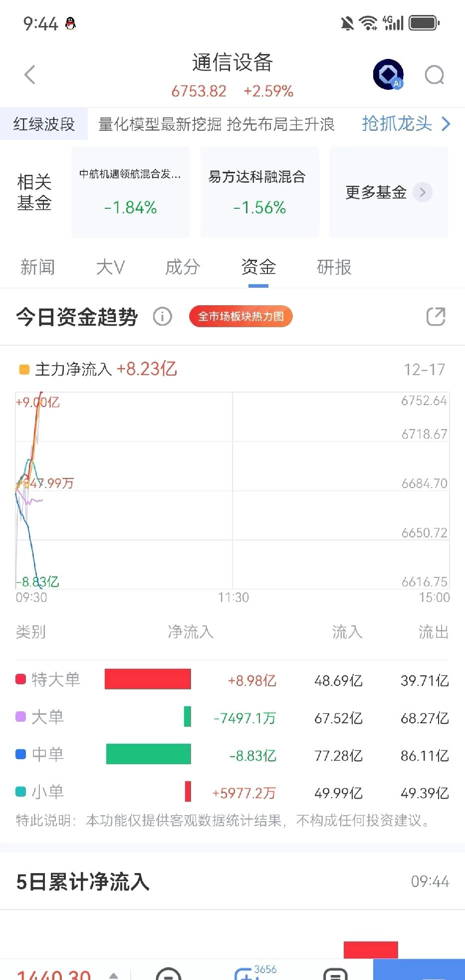 CPO主力流入。

今天应该稳了，资金只拉cpo，因为这个最容易赚钱，大家也别玩