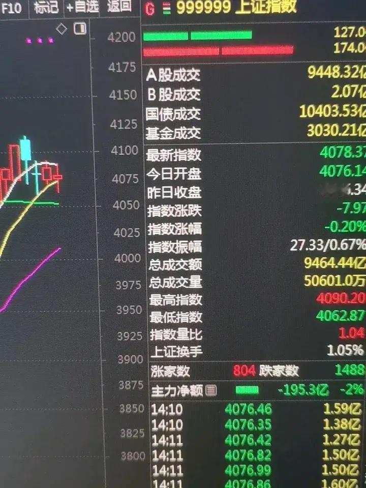 大盘调整医疗服务煤炭开采工业气体天然气化工化纤都遭遇主力资金抢筹！近四天大盘趋势