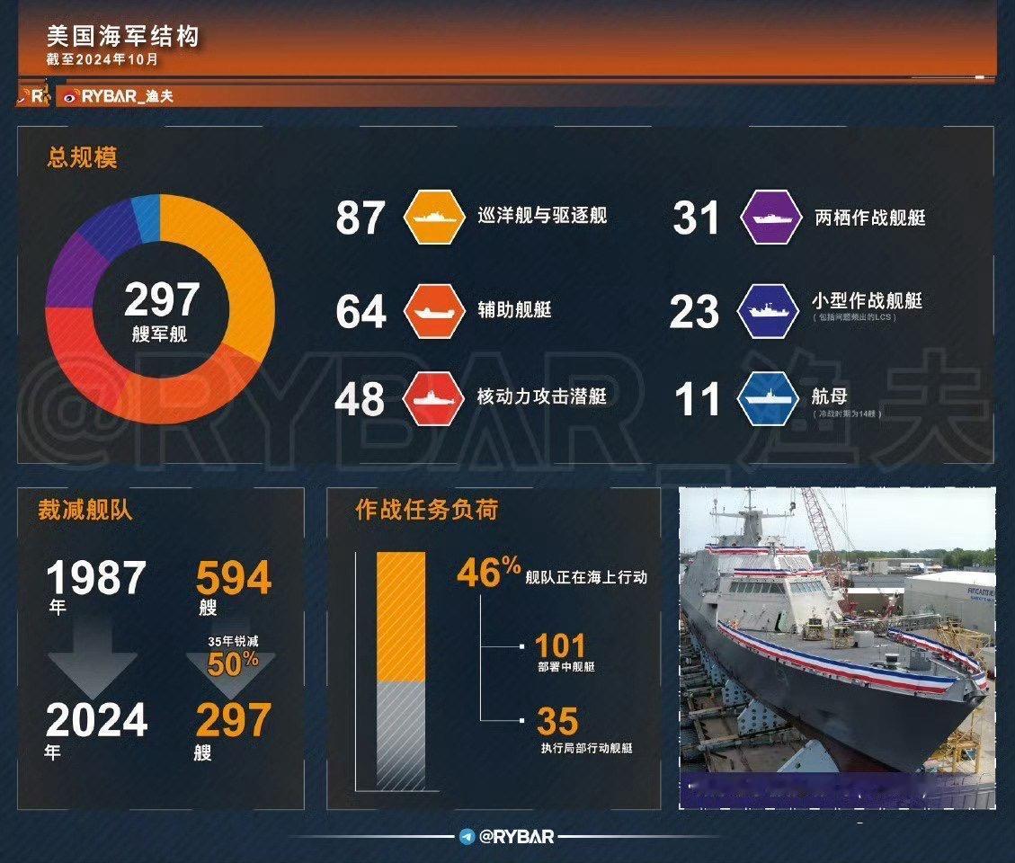 不到40年时间，美国海军规模萎缩了一半！

首当其冲的就是主力舰艇，从之前的59