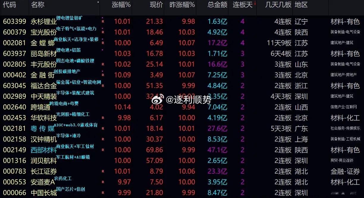 2026 年 5 月 6 日连板个股复盘节后开门红，3.25万亿天量成交，科技锂