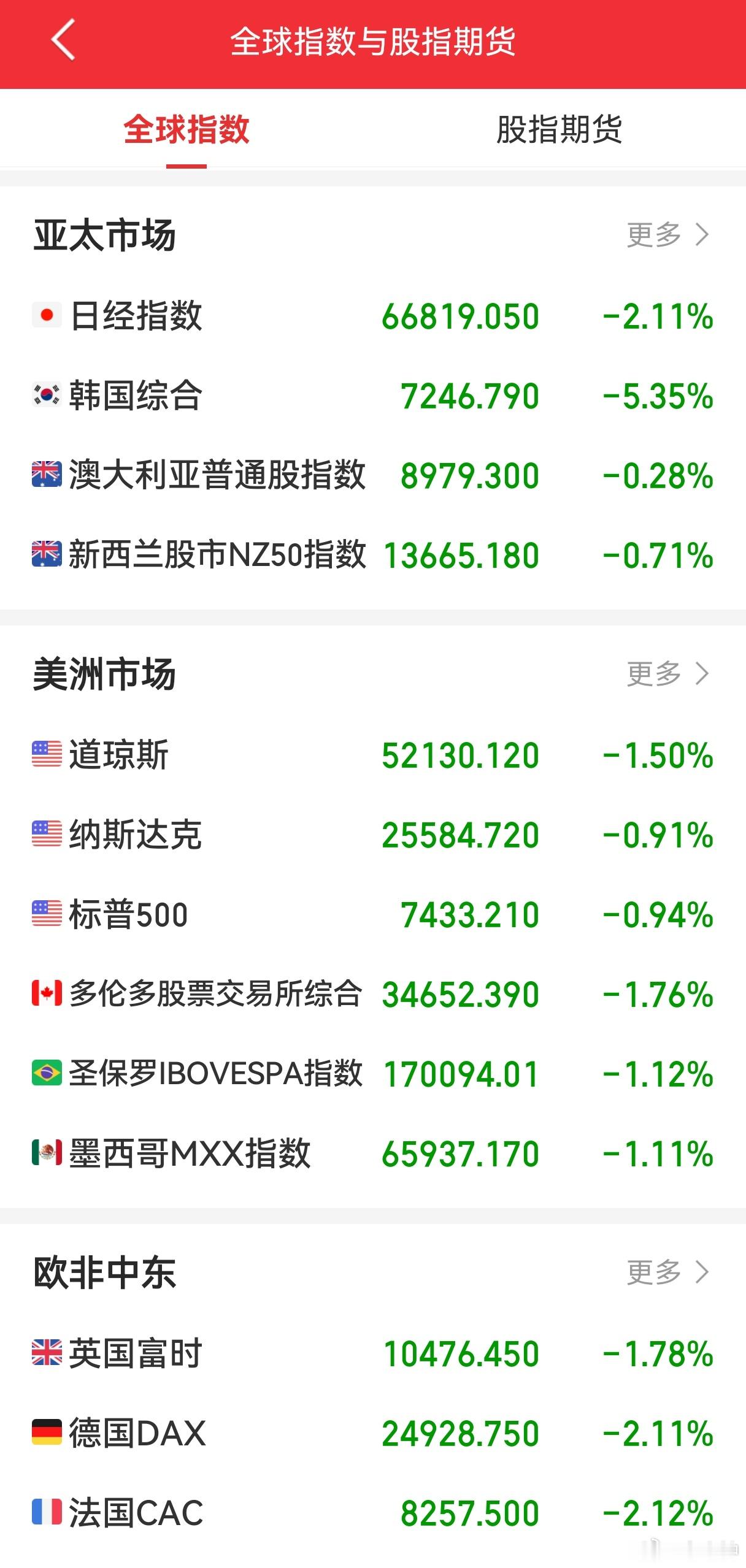 黑天鹅突袭全球股市今天全球市场集体异动，全线大跌，这次黑天鹅全都因为特朗普。特朗