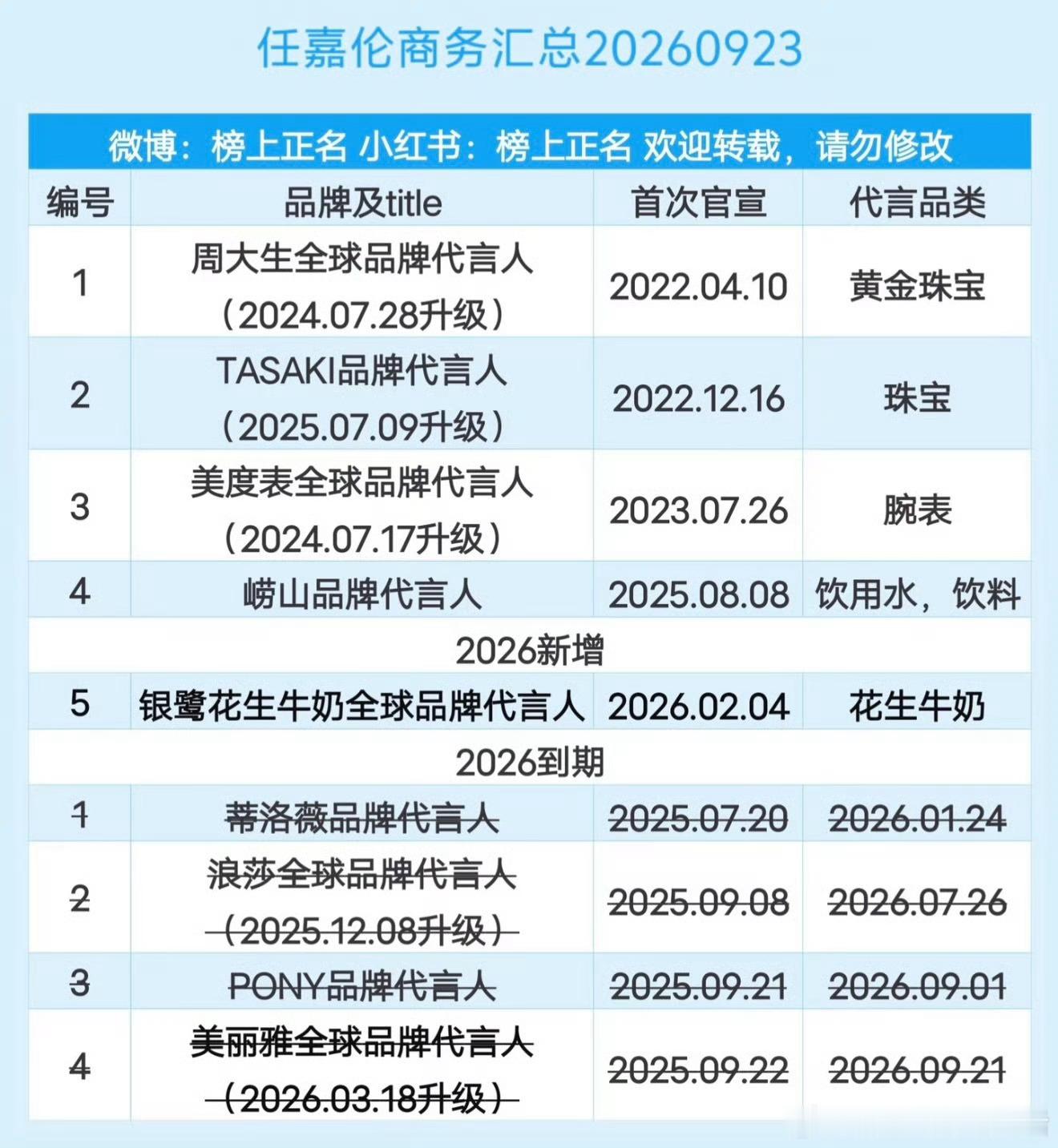 任嘉伦只有五个代言，今年仅新增一个还掉了一堆，关键品牌也都emmmmm，还不如h