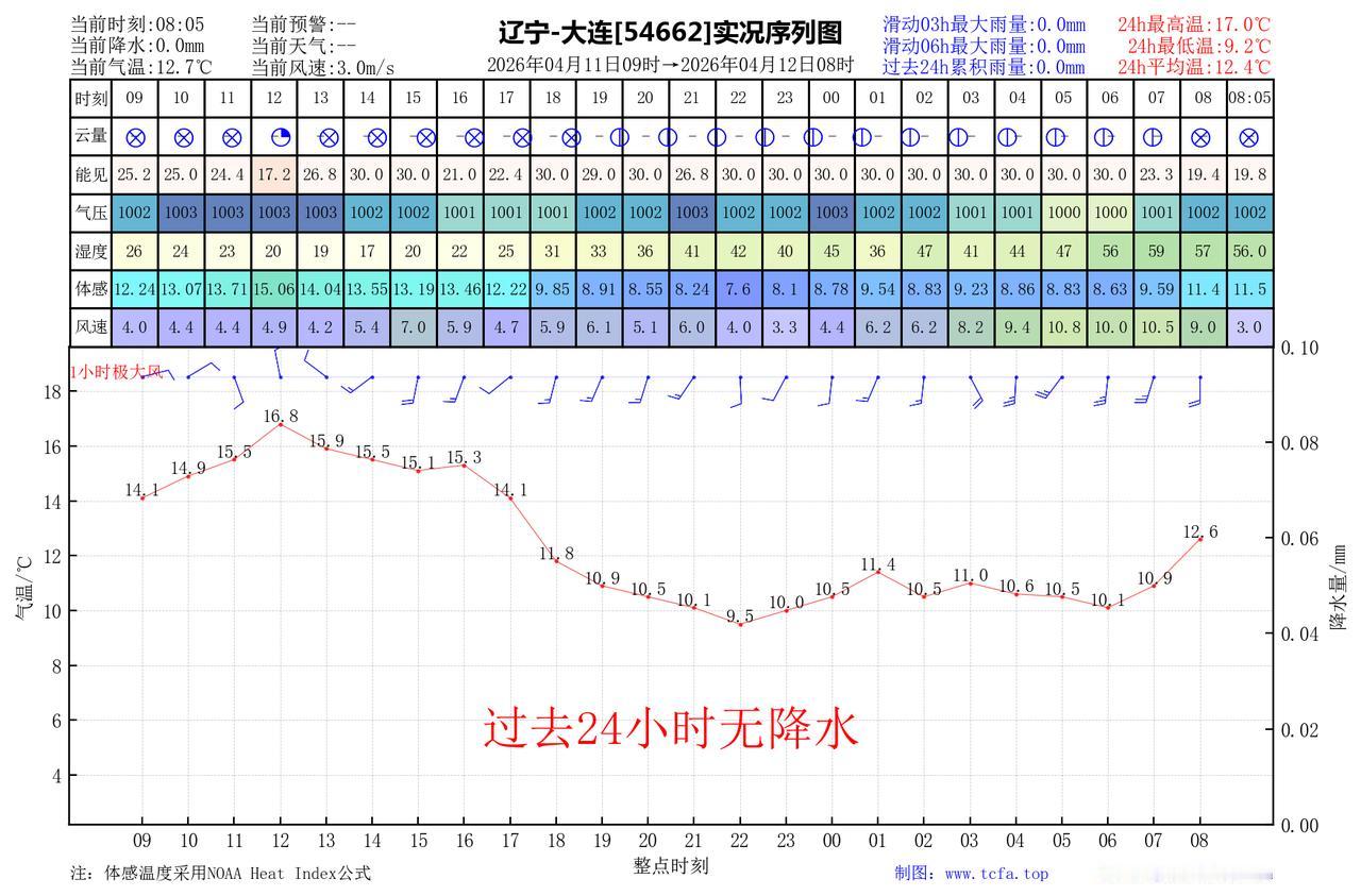 昨日官方预报：大连4月11日白天到夜间晴间多云，有雾，东北风转偏南风4到5级，最