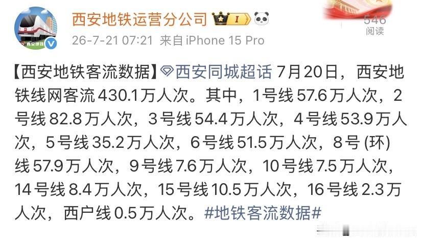 7月20日西安地铁客流榜单出炉，总客流430.1万

7月20日西安地铁全网客流
