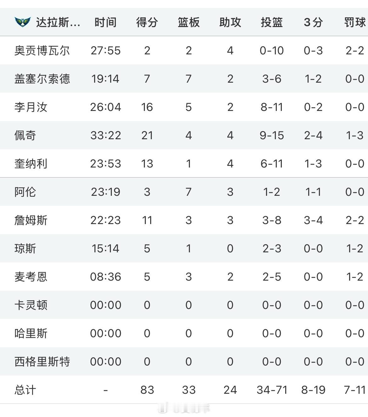 今天凌晨结束的一场WNBA常规赛，达拉斯飞马在客场以83比102输给印第安纳狂热