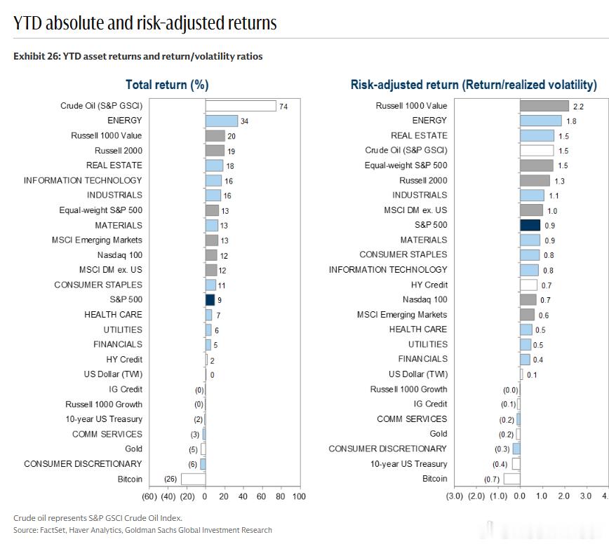 GS: US large-cap value leads YTD on the 