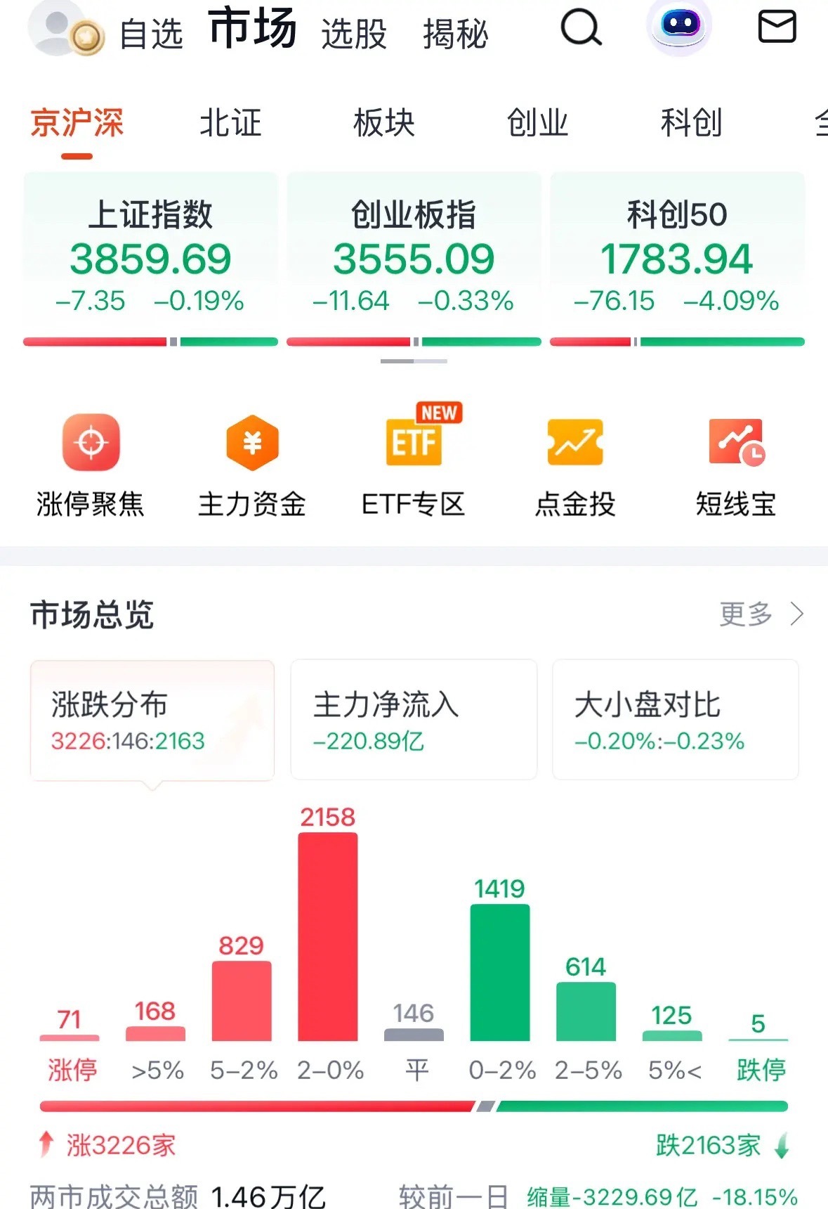 来啦，别着急，A股上午下跌原因找到了，创业板3500点不用怕今天下午就反弹上涨：