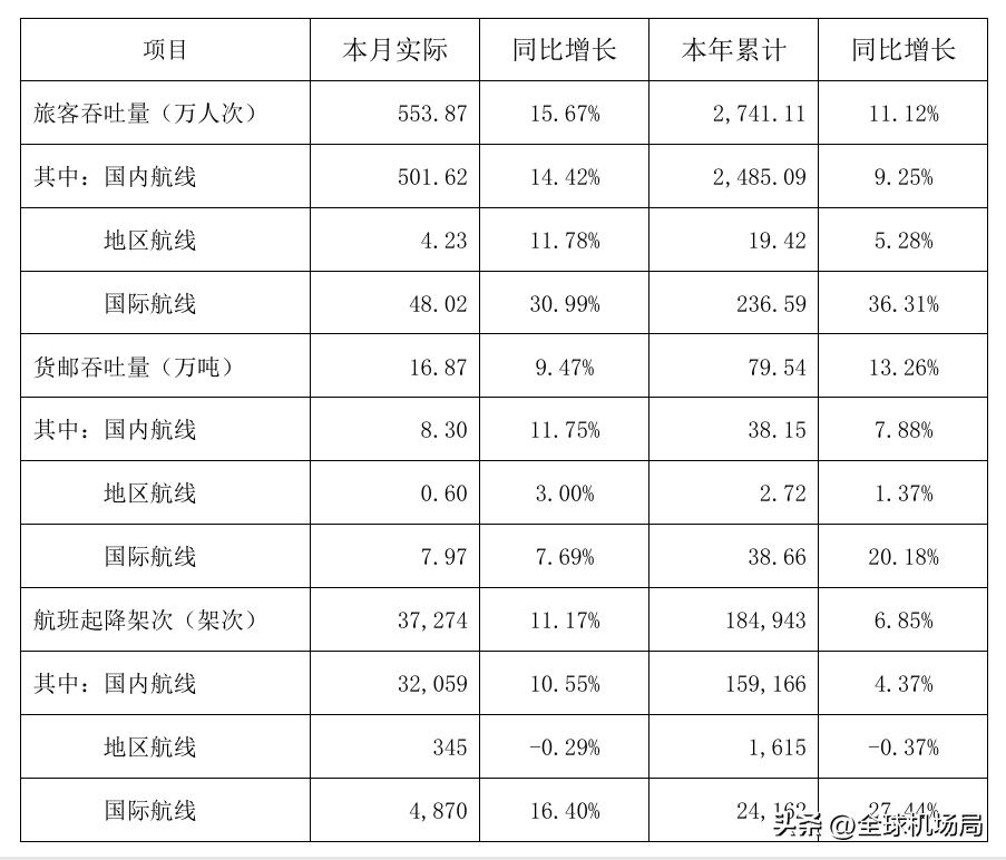 深圳宝安机场2025年5月深圳宝安机场吞吐量出炉！5月完成旅客吞吐量553.87