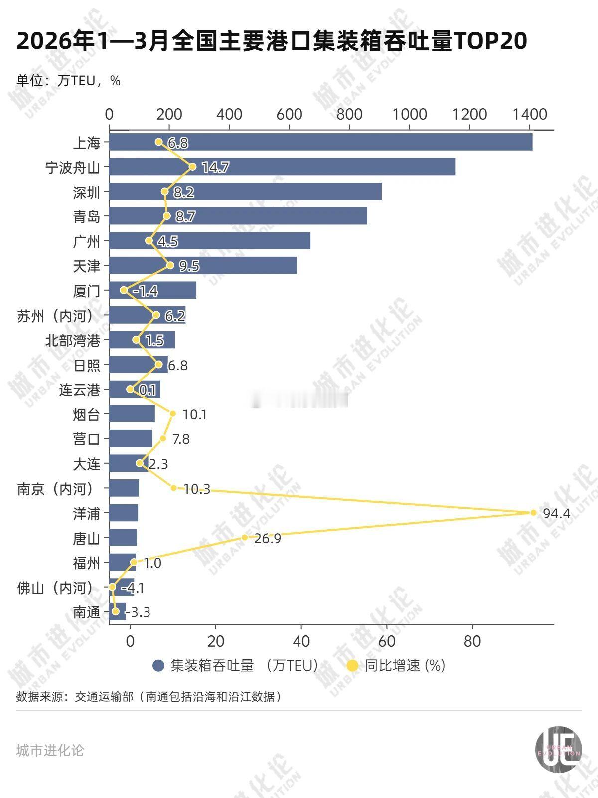 全国主要港口一季度吞吐量数据出炉1—3月，全国主要港口吞吐量前10名分别是：上海