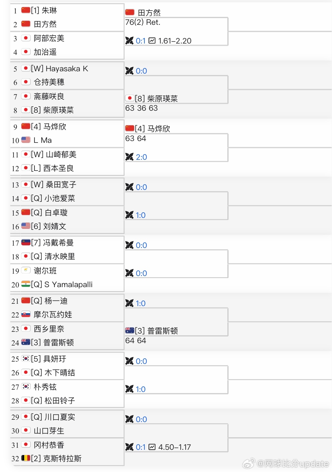 🇯🇵W75女单签表（资格赛选手抽签出炉）Q🇨🇳白卓璇vs🇺🇸刘婧文Q