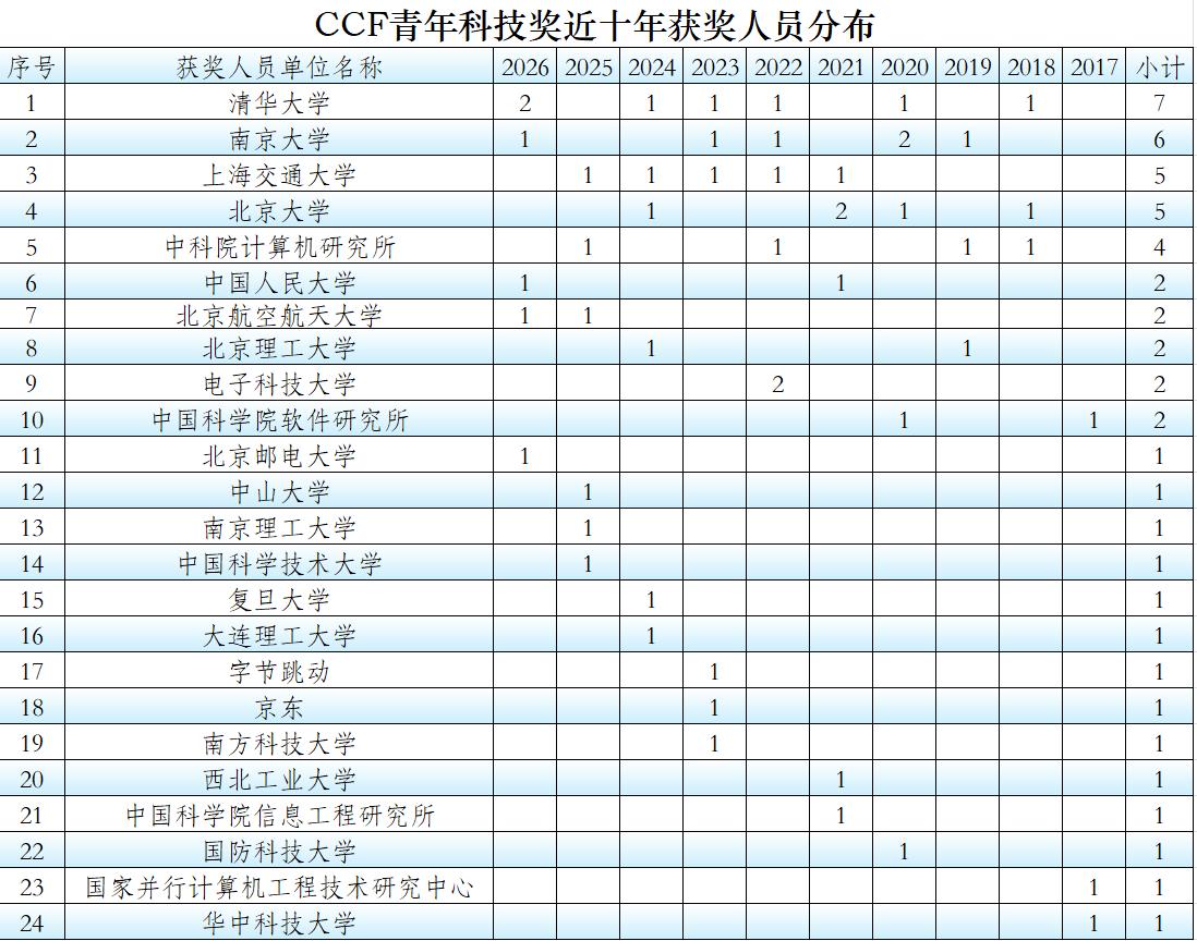 不要轻视了“CCF青年科技奖”，多年前的获奖者现已成为了业界“大佬”
近日，一年