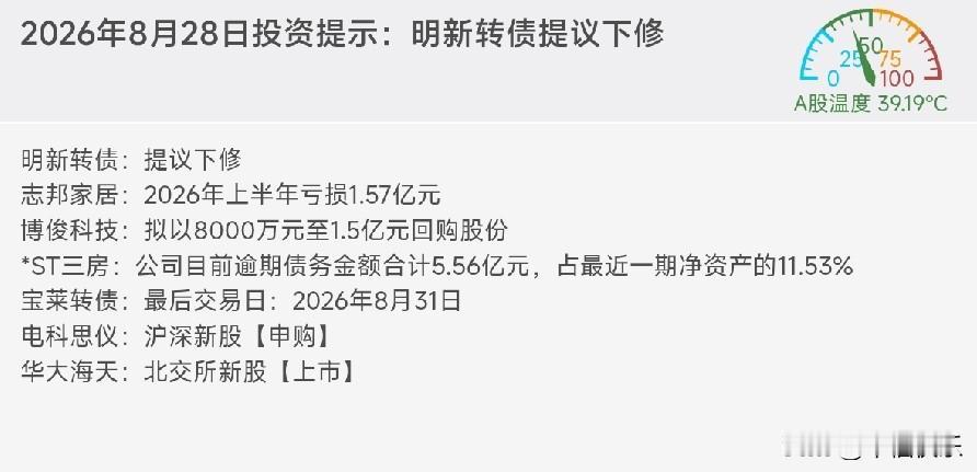 20260828
——明新转债
提议下修，这是第1次提议，当前规模6.7亿，溢价