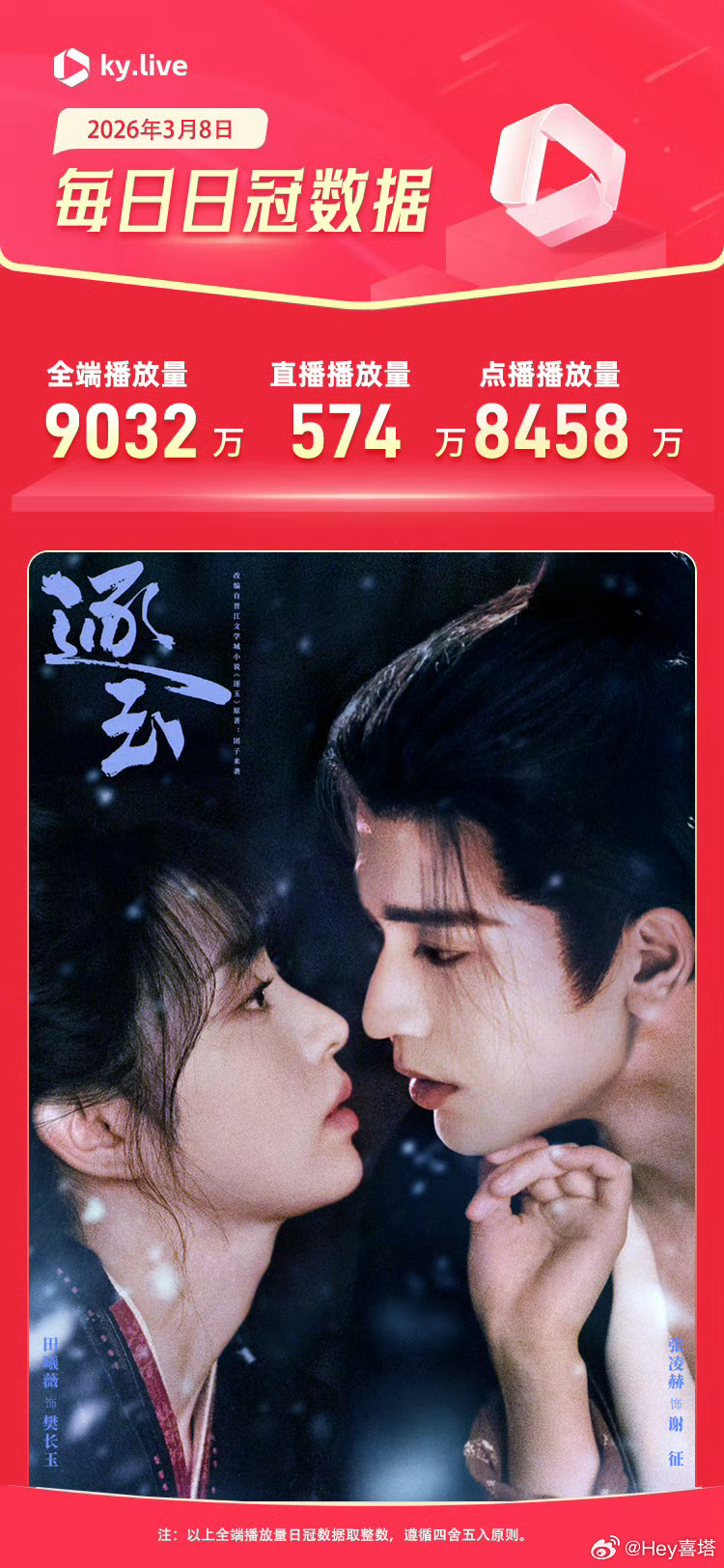 逐玉酷云数据日冠逐玉酷云播放量日冠 张凌赫田曦薇《逐玉》很好看耶✌ 张凌赫