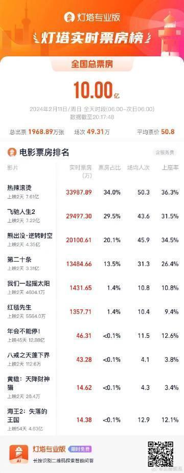 【2024#春节档连续2天单日票房破10亿#】#春节档电影你打算看哪部#？据北青
