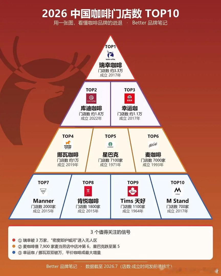 中国咖啡门店数Top10瑞幸咖啡第一 星巴克掉到第五名了 