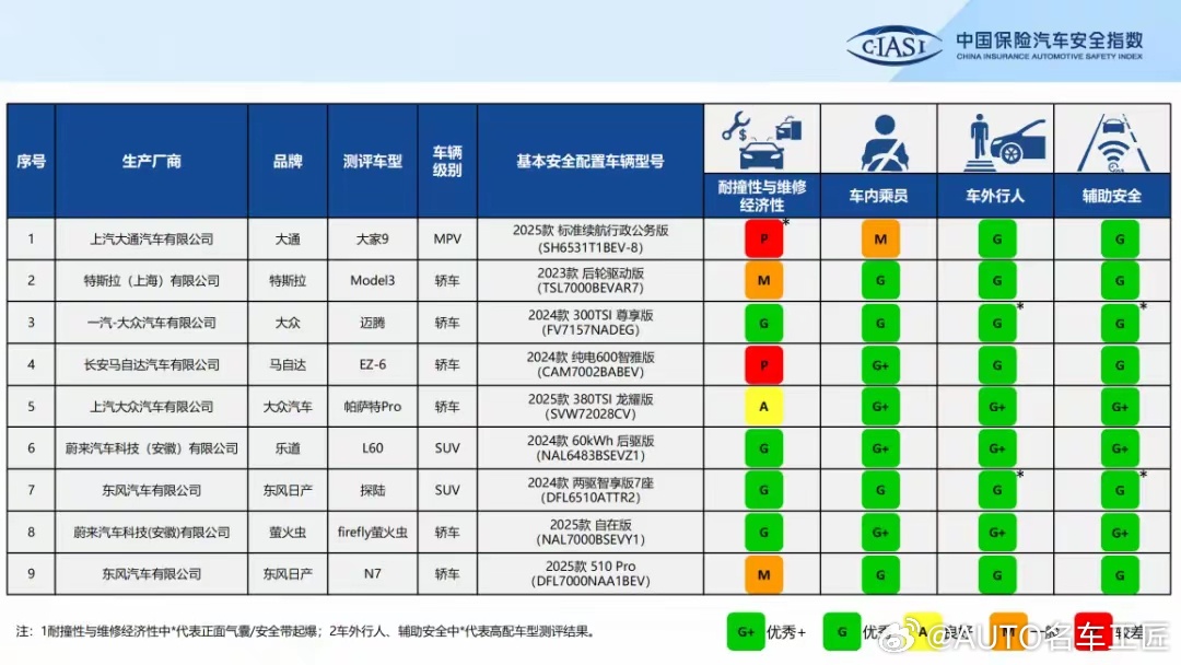 日产N7是一次不信命的逆风翻盘日产N7维修经济性好像不太好啊，这么便宜的车，还是