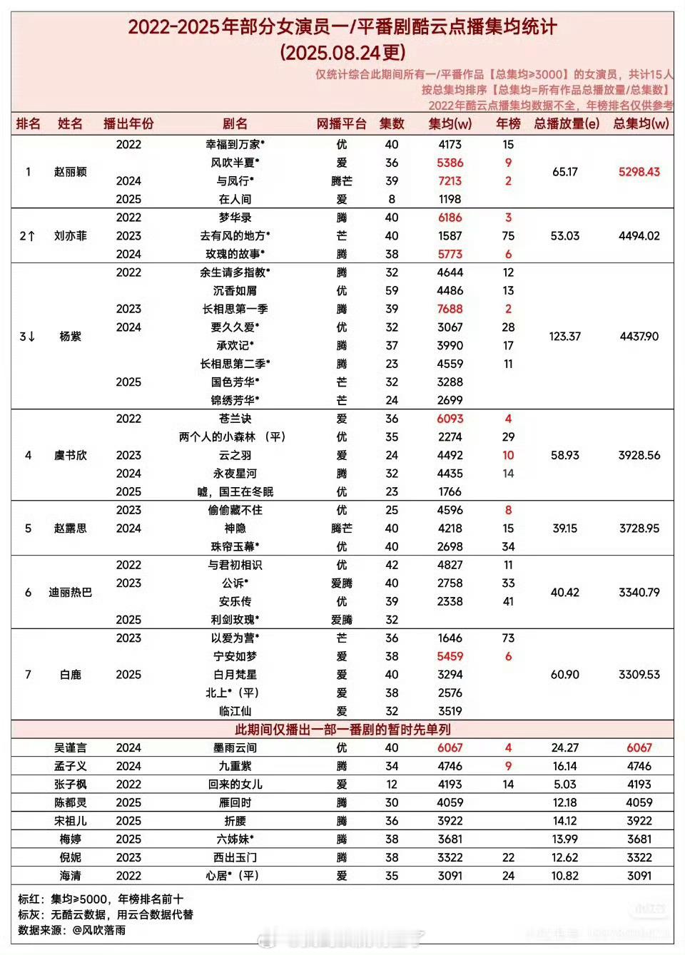 2022-2025女演员一/平番剧酷云点播集均统计 ​​​