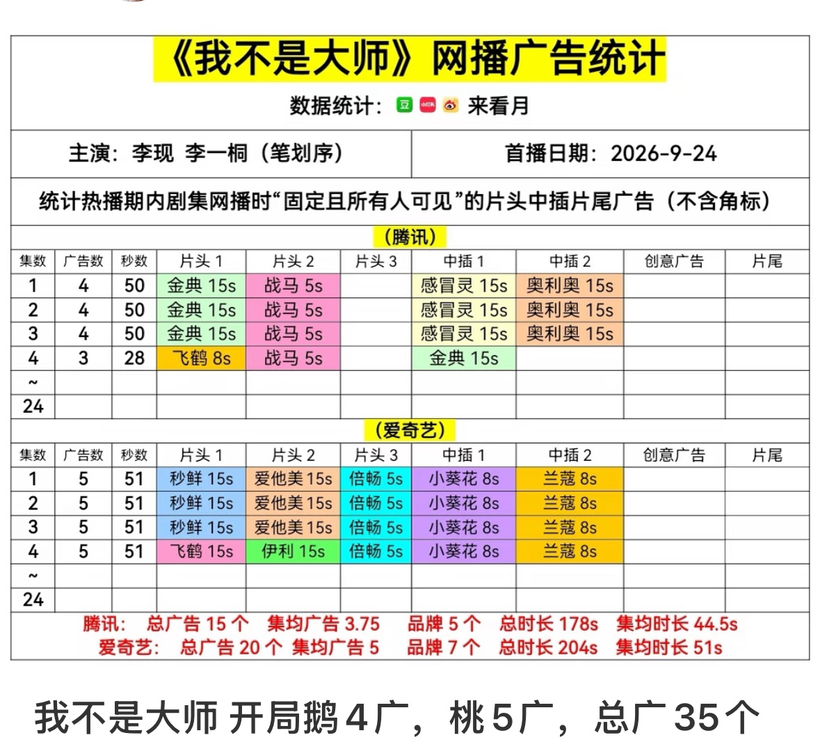 李现我不是大师首播4集🥝🐧总广35个。很不错的开局。 ​​​