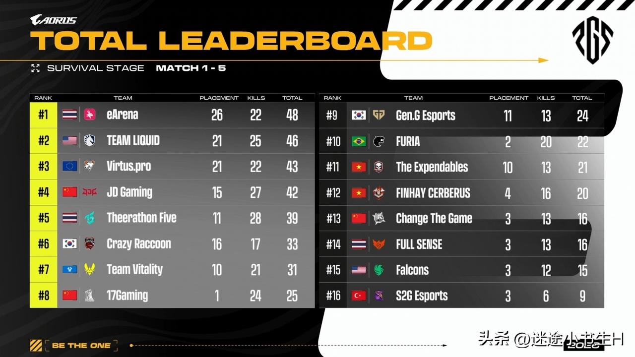 三进二！
恭喜JDG、17突围成功，晋级PGS3决赛！
明晚看三大合作者、秋季赛
