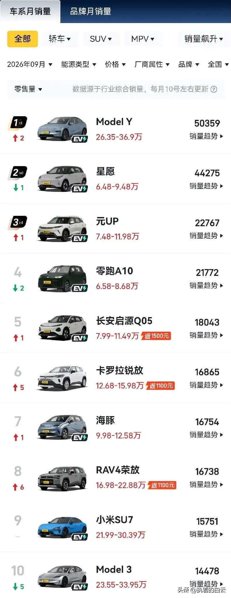 9月份有两款燃油车重新杀回了前十榜单，硬生生在新能源的包围圈中撕开了两道口子。