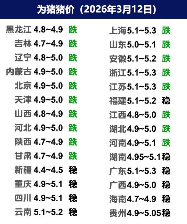 3月12日猪价 | 继续探底，二育入场需谨慎！
今日全国生猪收购均价呈现下跌态势