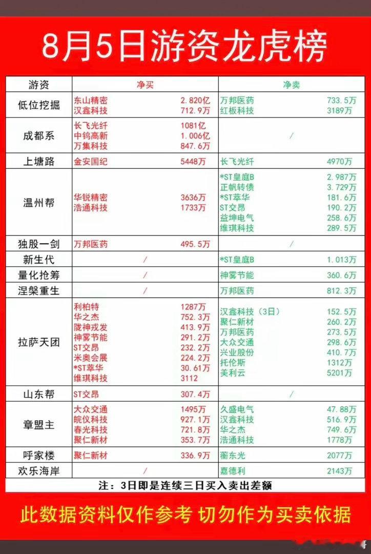 8.05周三  看看游资大佬们都买了啥？！ 游资大佬抢筹 龙虎榜！上海超短   