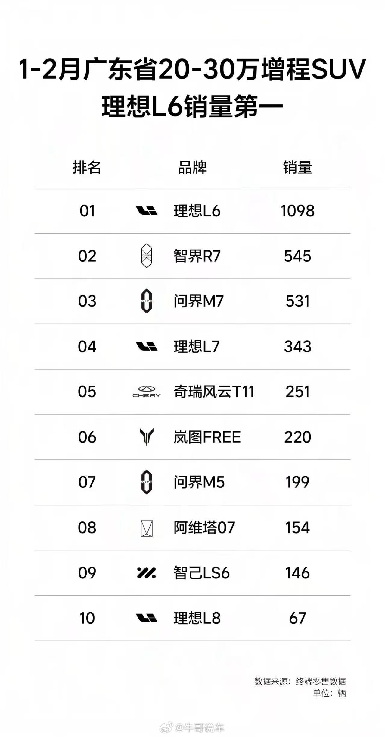 理想L6又拿第一了理想汽车