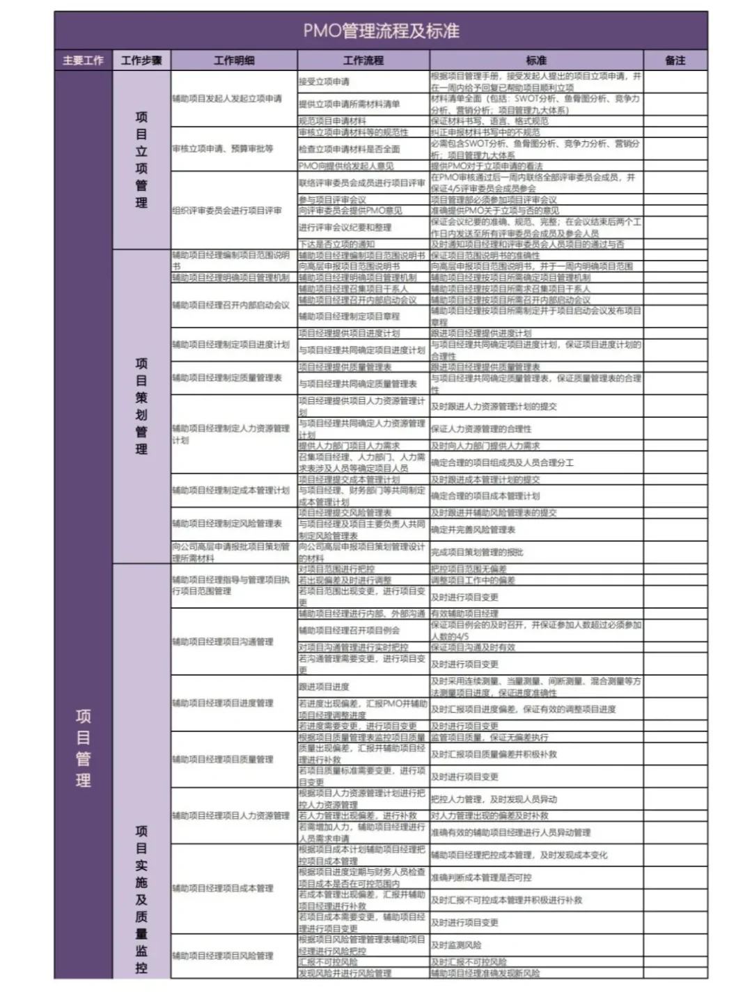 PMO工作步骤工作明细及管理流程及标准表