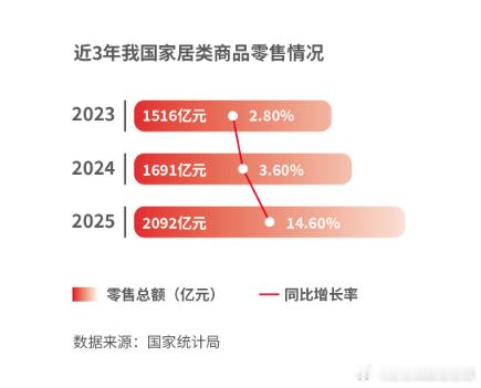 2025年家居卖了2092亿，涨了14.6%，这增速很猛。白皮书说背后就是"居住